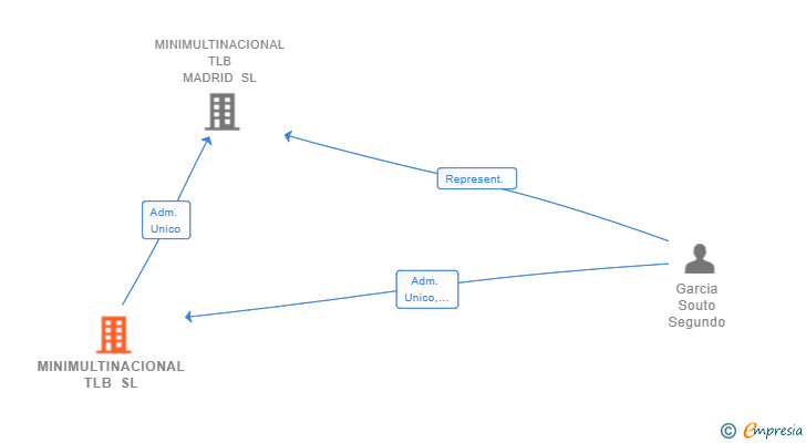 Vinculaciones societarias de MINIMULTINACIONAL TLB SL