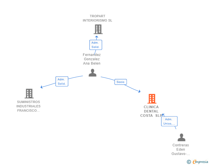 Vinculaciones societarias de CLINICA DENTAL COSTA SLP