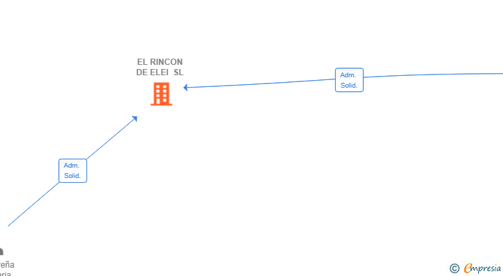 Vinculaciones societarias de EL RINCON DE ELEI SL