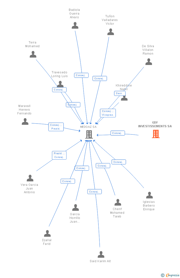 Vinculaciones societarias de GDF INVESTISSEMENTS SA