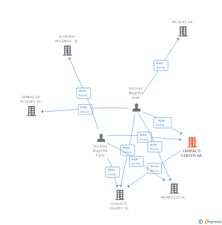 Vinculaciones societarias de TARRACO CENTER SA