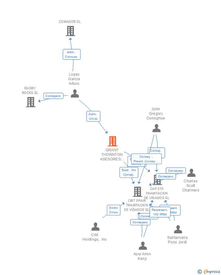 Vinculaciones societarias de GRANT THORNTON ASESORES SL