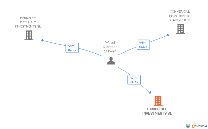 Vinculaciones societarias de CAMBRIDGE INVESTMENTS SL