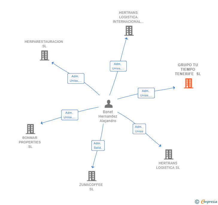 Vinculaciones societarias de GRUPO TU TIEMPO TENERIFE SL
