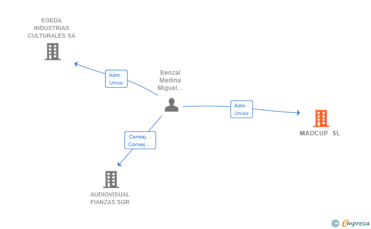 Vinculaciones societarias de MADCUP SL