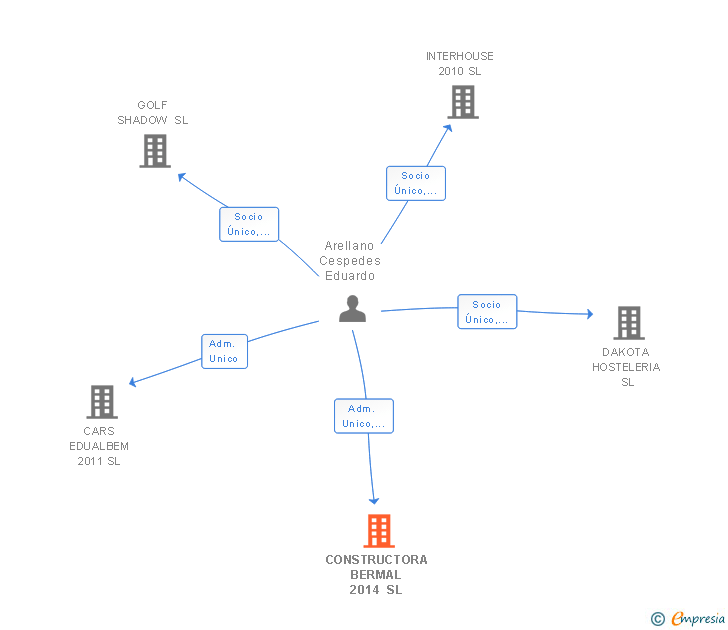 Vinculaciones societarias de CONSTRUCTORA BERMAL 2014 SL