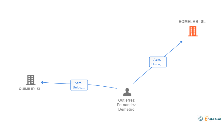 Vinculaciones societarias de HOMELAB SL