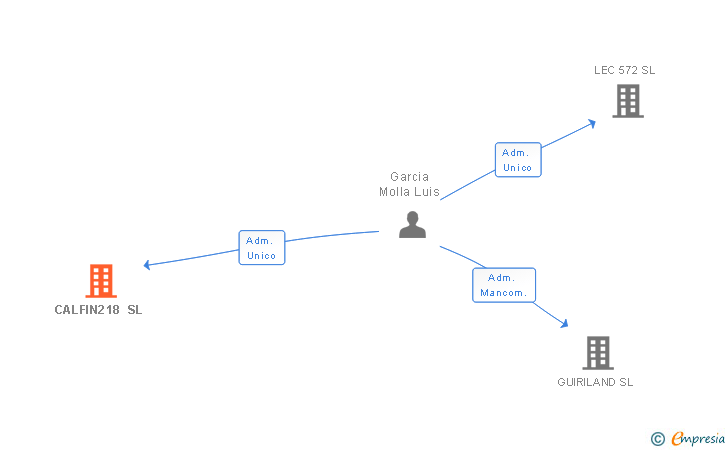 Vinculaciones societarias de CALFIN218 SL