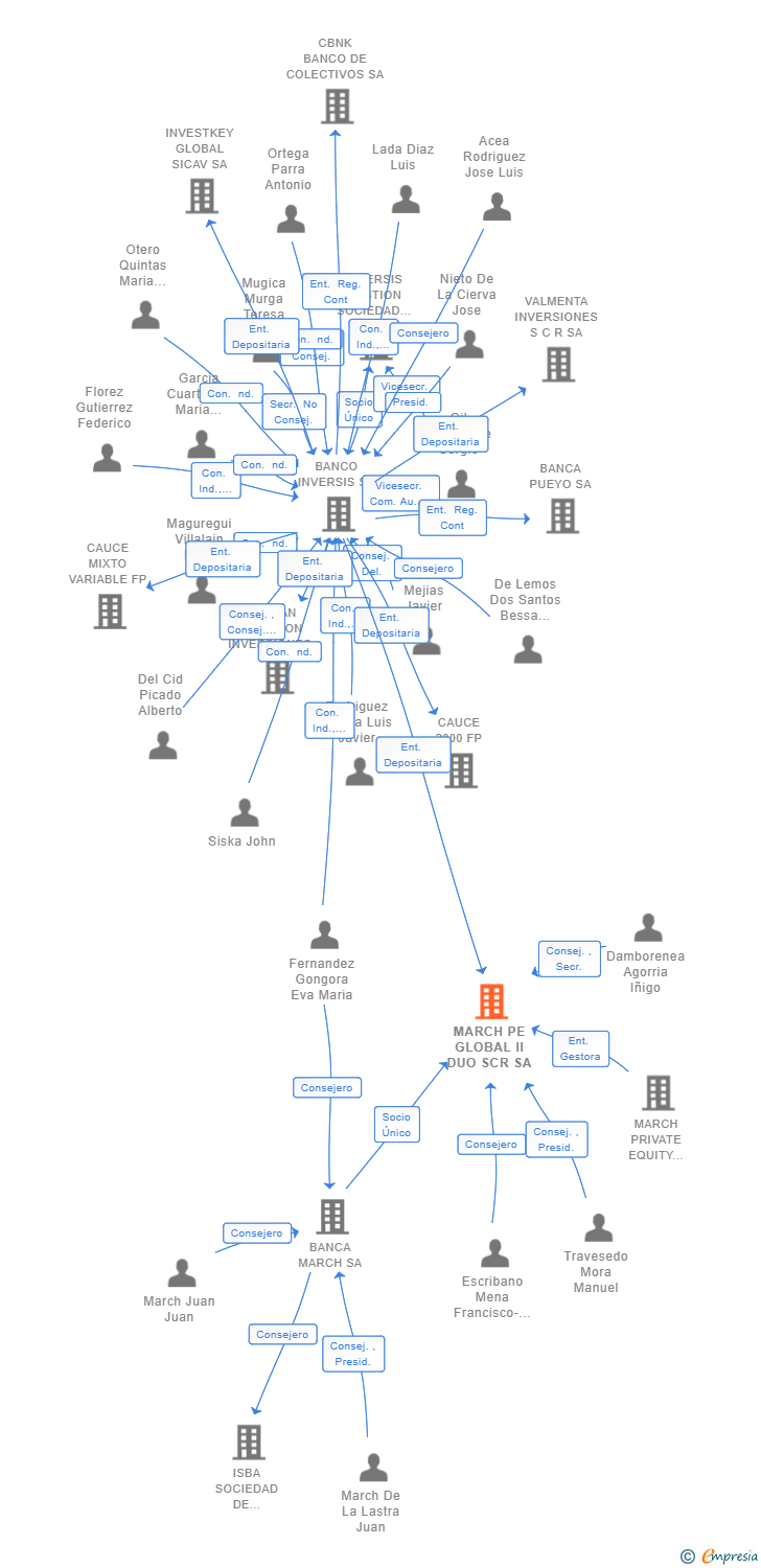 Vinculaciones societarias de MARCH PE GLOBAL II DUO SCR SA