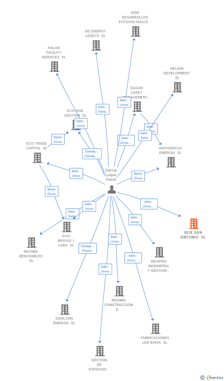 Vinculaciones societarias de BOX SAN ANTONIO SL