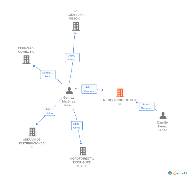 Vinculaciones societarias de REDISTRIBUCIONES SL