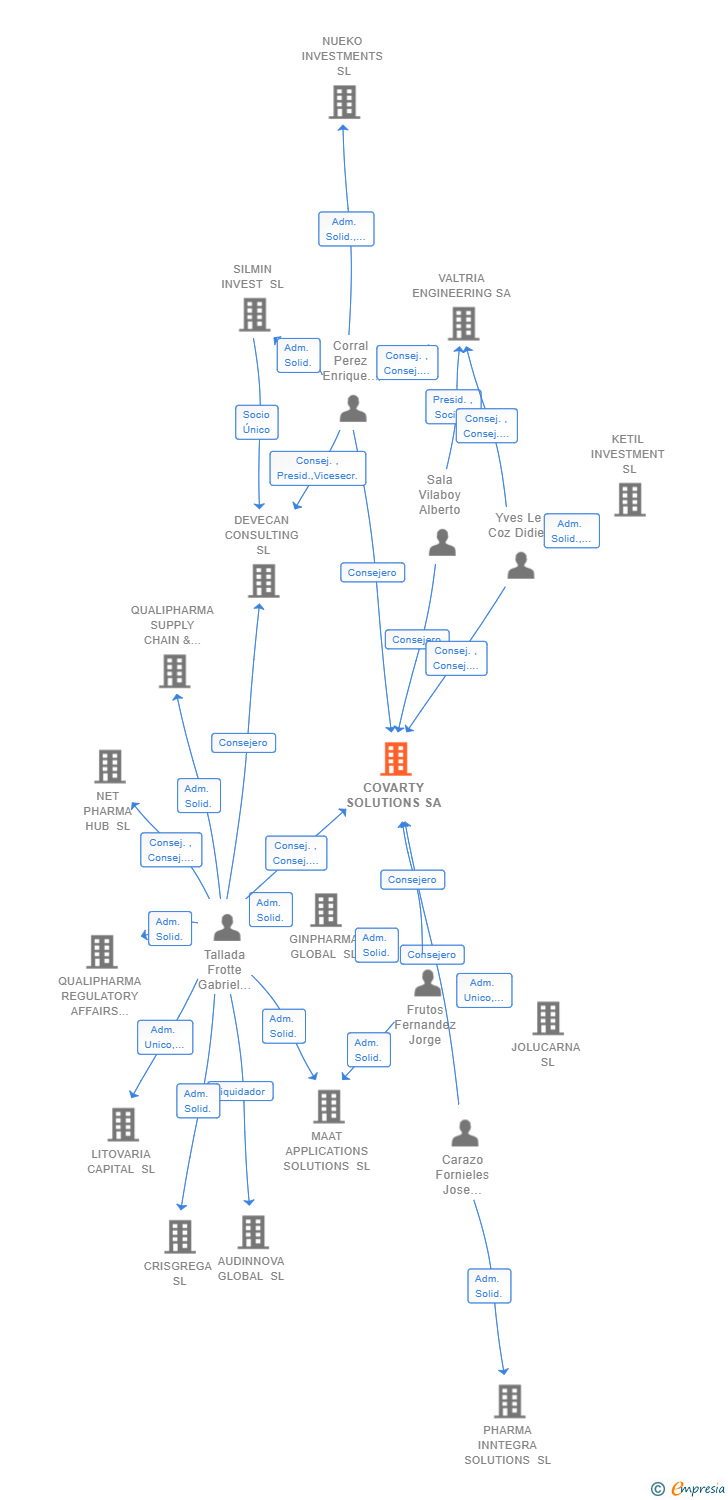 Vinculaciones societarias de COVARTY SOLUTIONS SA