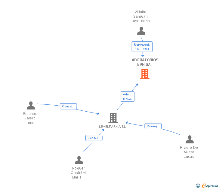 Vinculaciones societarias de LABORATORIOS ERN SA