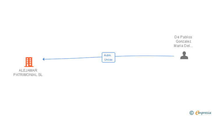 Vinculaciones societarias de ALEJAMAR PATRIMONIAL SL