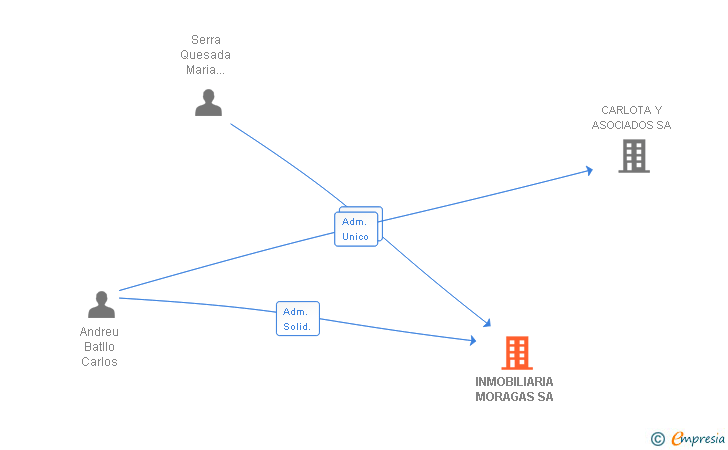 Vinculaciones societarias de INMOBILIARIA MORAGAS SA