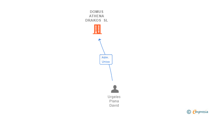 Vinculaciones societarias de DOMUS ATHENA DRAKOS SL