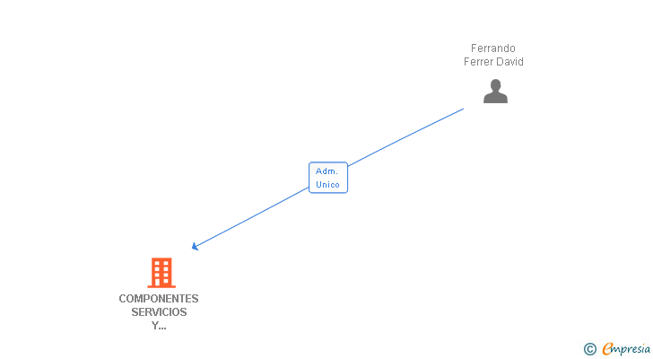 Vinculaciones societarias de COMPONENTES SERVICIOS Y PROYECTOS DE TELECOMUNICACIONES SL (EXTINGUIDA)