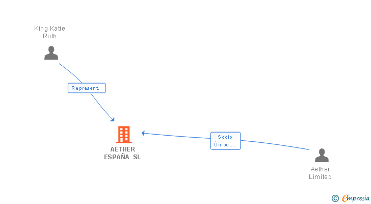 Vinculaciones societarias de AETHER ESPAÑA SL