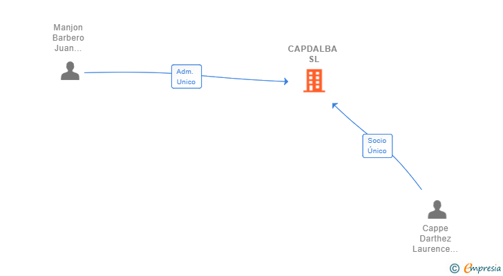 Vinculaciones societarias de CAPDALBA SL