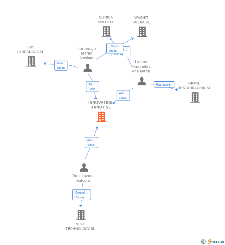 Vinculaciones societarias de INNOVATION HANDY SL