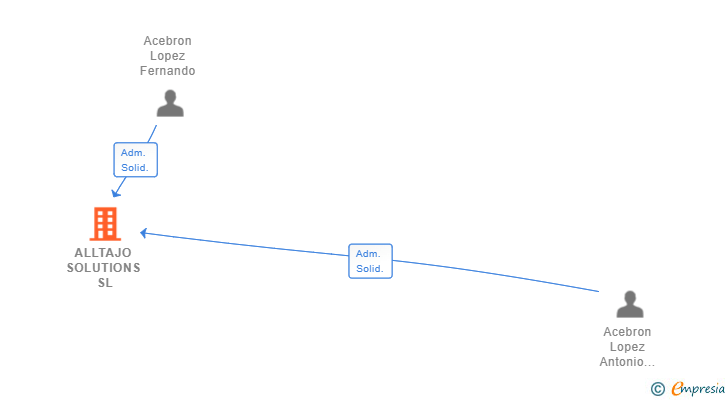 Vinculaciones societarias de ALLTAJO SOLUTIONS SL