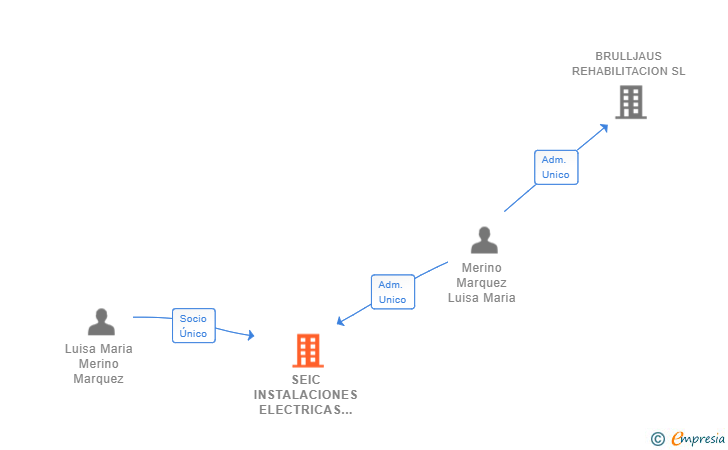 Vinculaciones societarias de SEIC INSTALACIONES ELECTRICAS SL