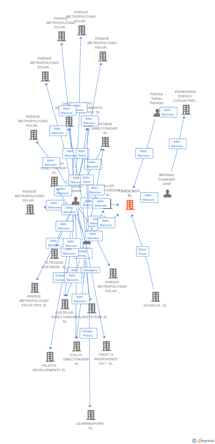 Vinculaciones societarias de TRADERGY SL