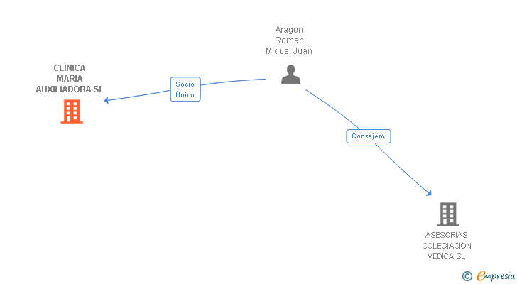 Vinculaciones societarias de CLINICA MARIA AUXILIADORA SL