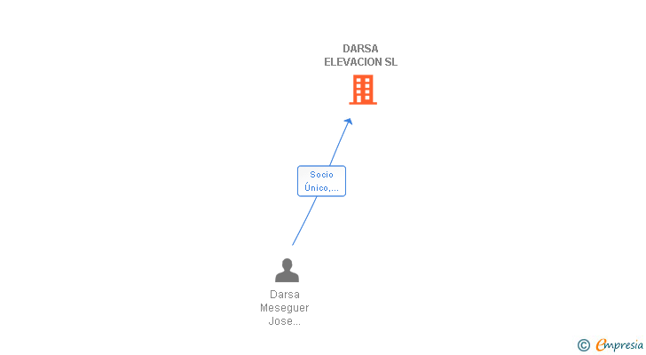Vinculaciones societarias de DARSA ELEVACION SL