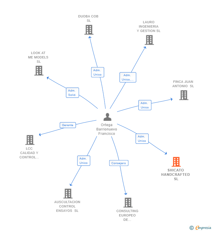 Vinculaciones societarias de SHICATO HANDCRAFTED SL