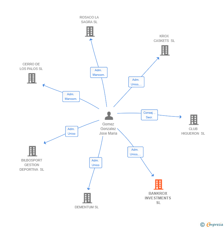 Vinculaciones societarias de BANKROX INVESTMENTS SL