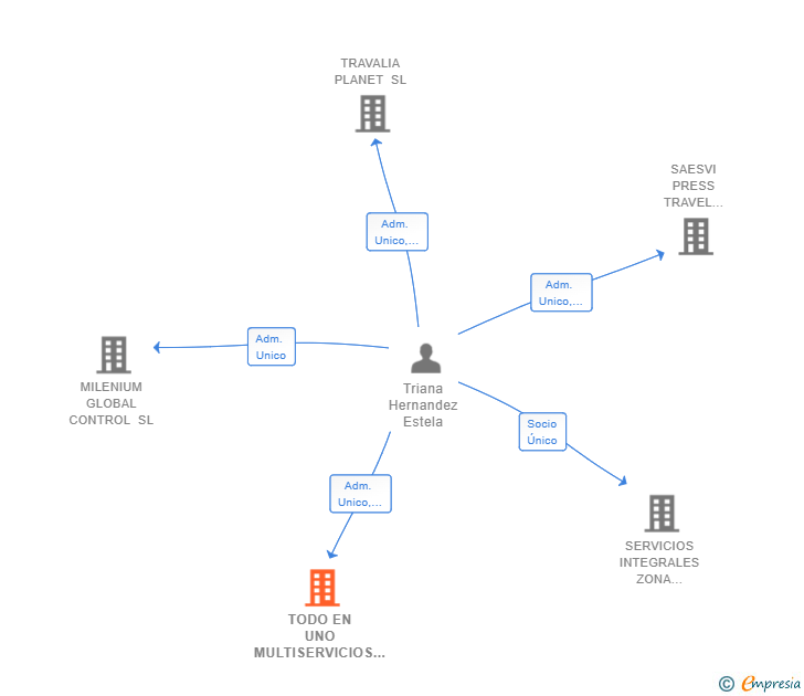Vinculaciones societarias de TODO EN UNO MULTISERVICIOS SL