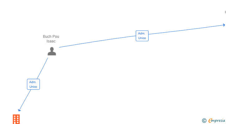 Vinculaciones societarias de JSARCANA SL