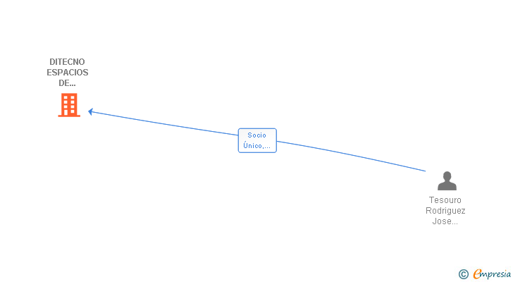 Vinculaciones societarias de DITECNO ESPACIOS DE TRABAJO SL