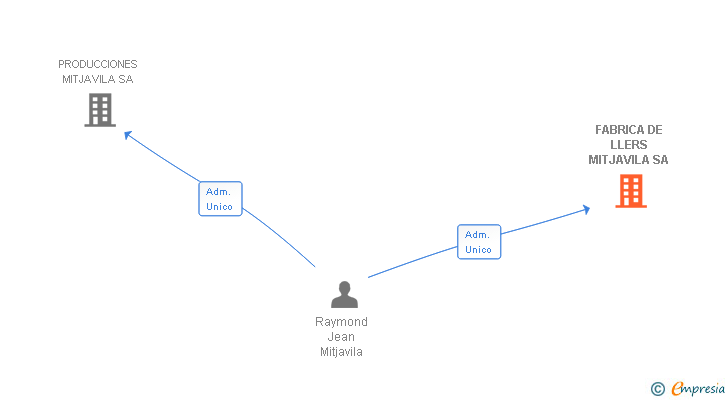 Vinculaciones societarias de FABRICA DE LLERS MITJAVILA SA