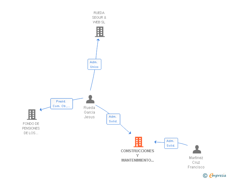 Vinculaciones societarias de CONSTRUCCIONES Y MANTENIMIENTO FRAMALAM SL