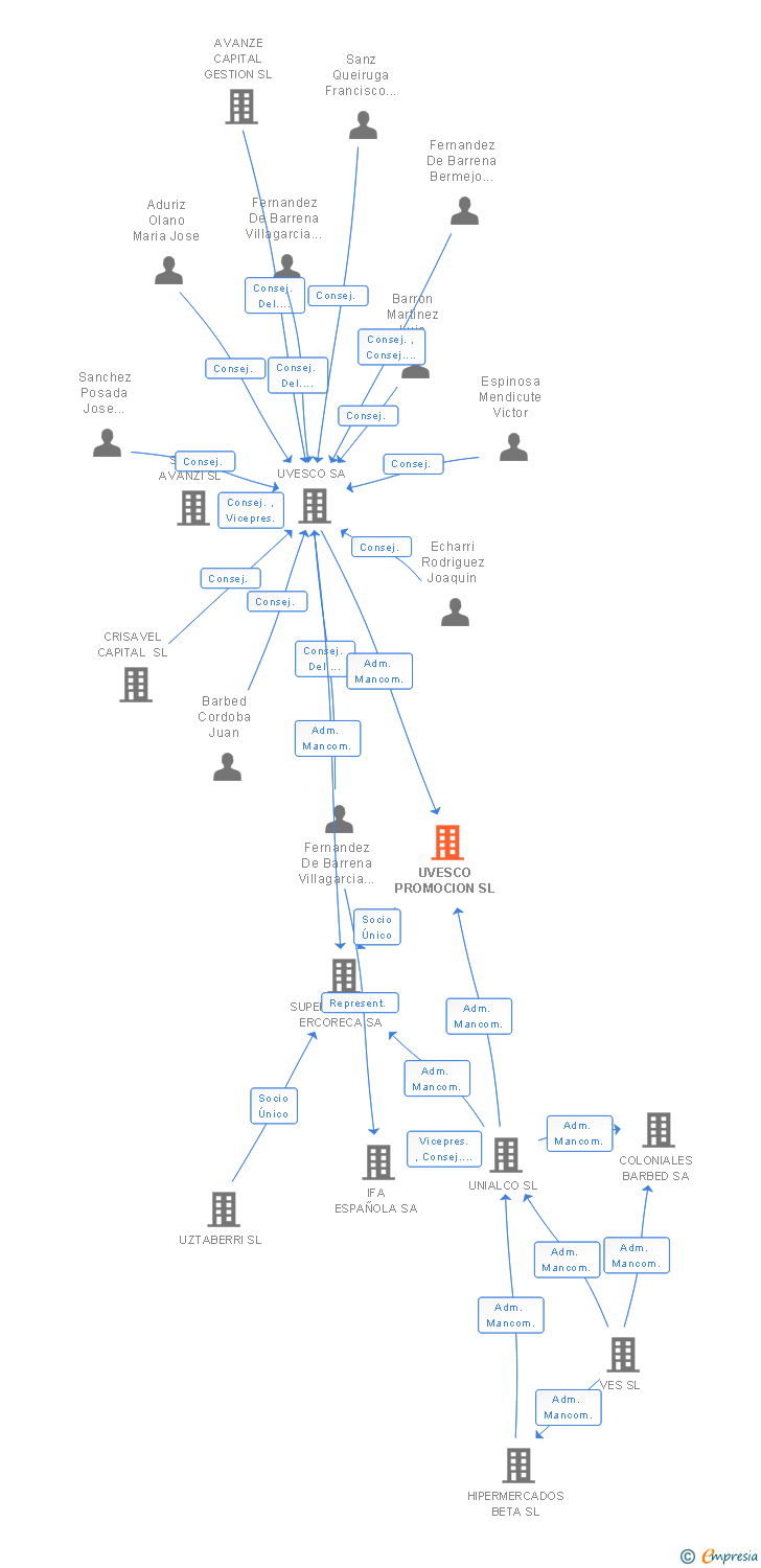 Vinculaciones societarias de UVESCO PROMOCION SL