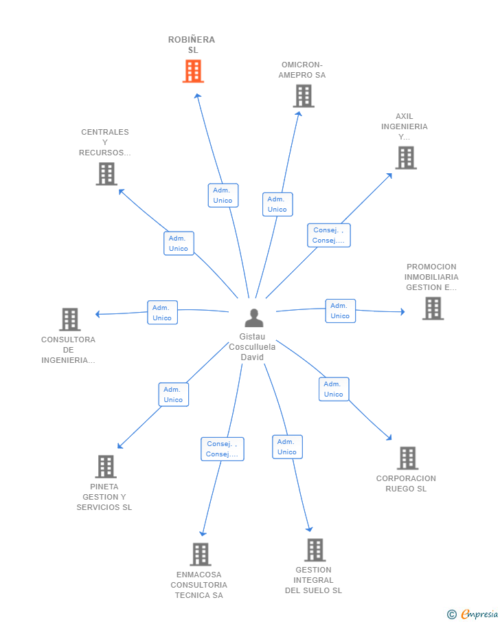 Vinculaciones societarias de ROBIÑERA SL