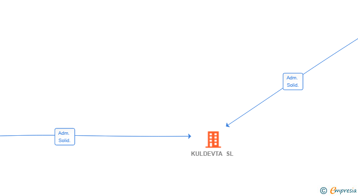 Vinculaciones societarias de KULDEVTA SL