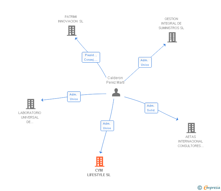 Vinculaciones societarias de CYM LIFESTYLE SL
