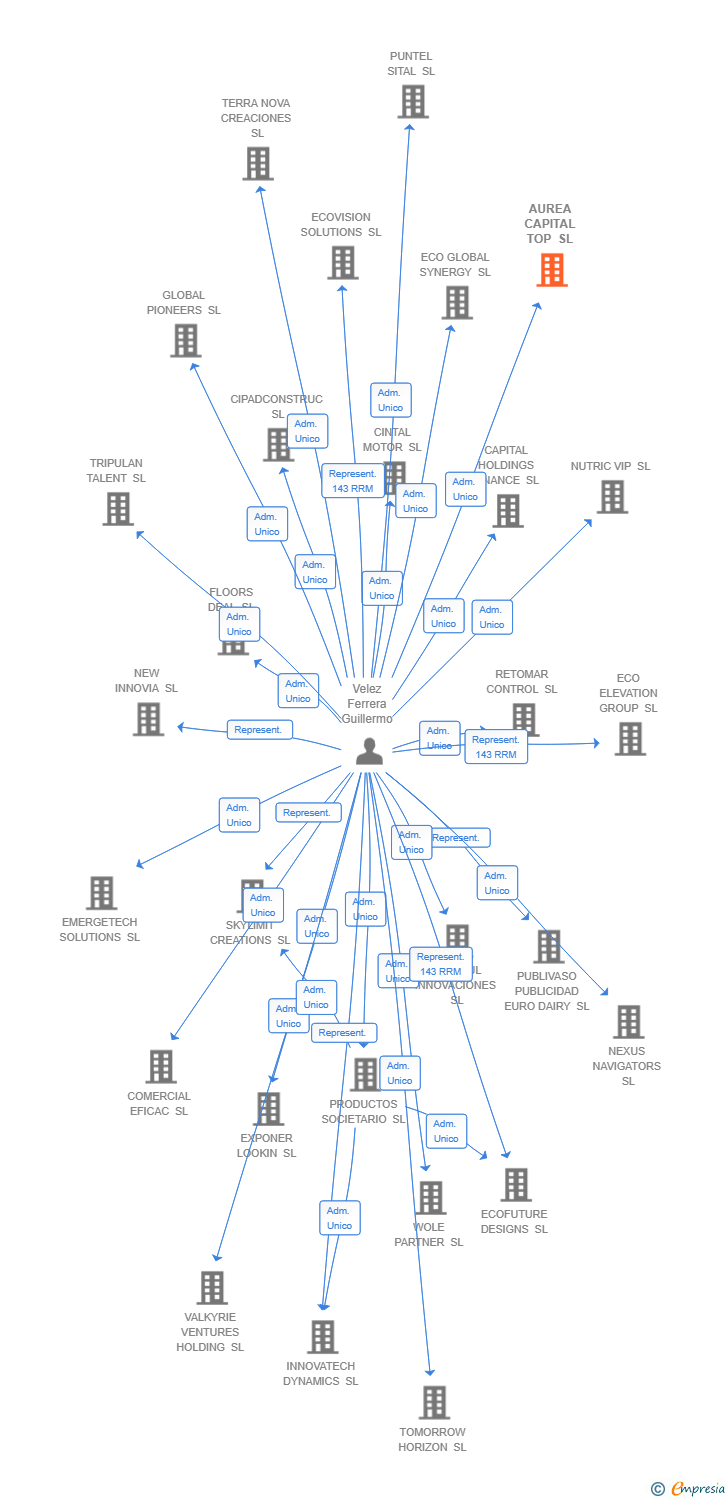 Vinculaciones societarias de AUREA CAPITAL TOP SL