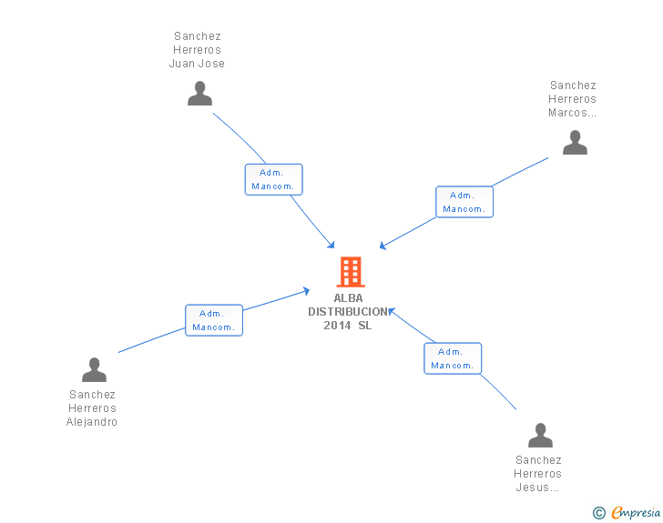 Vinculaciones societarias de ALBA DISTRIBUCION 2014 SL