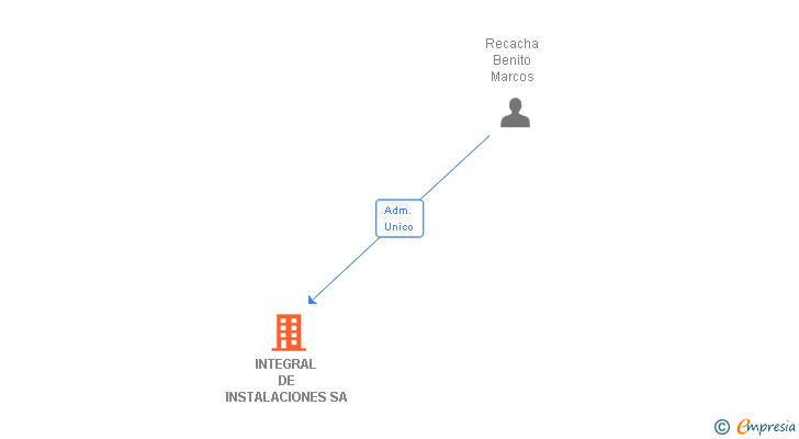 Vinculaciones societarias de INTEGRAL DE INSTALACIONES SA