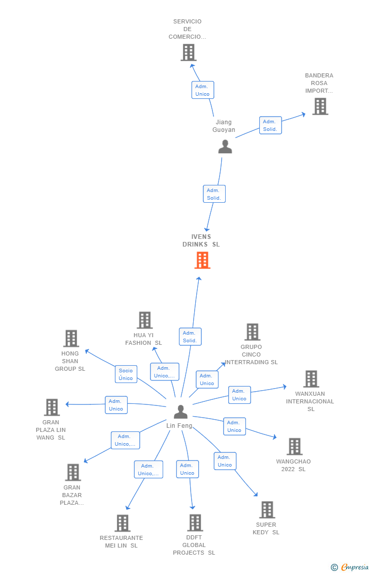 Vinculaciones societarias de IVENS DRINKS SL