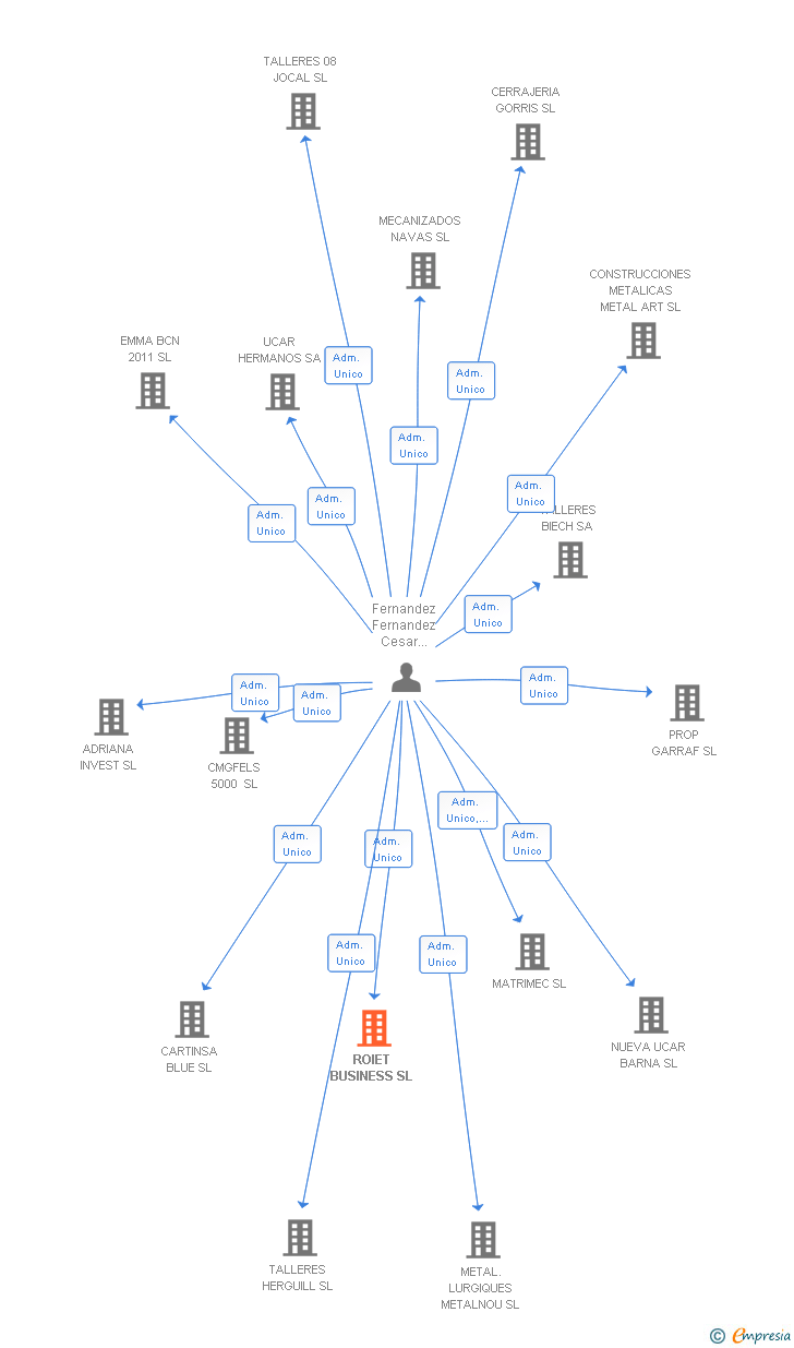 Vinculaciones societarias de ROIET BUSINESS SL