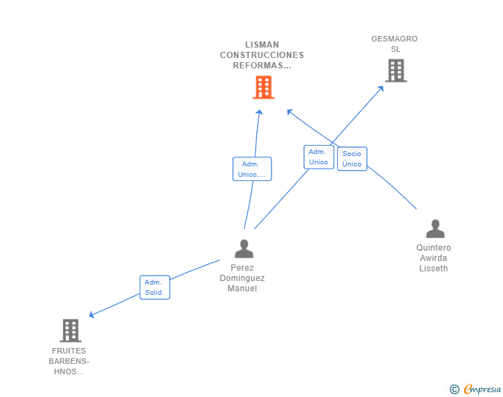 Vinculaciones societarias de LISMAN CONSTRUCCIONES REFORMAS Y SERVICIOS SL