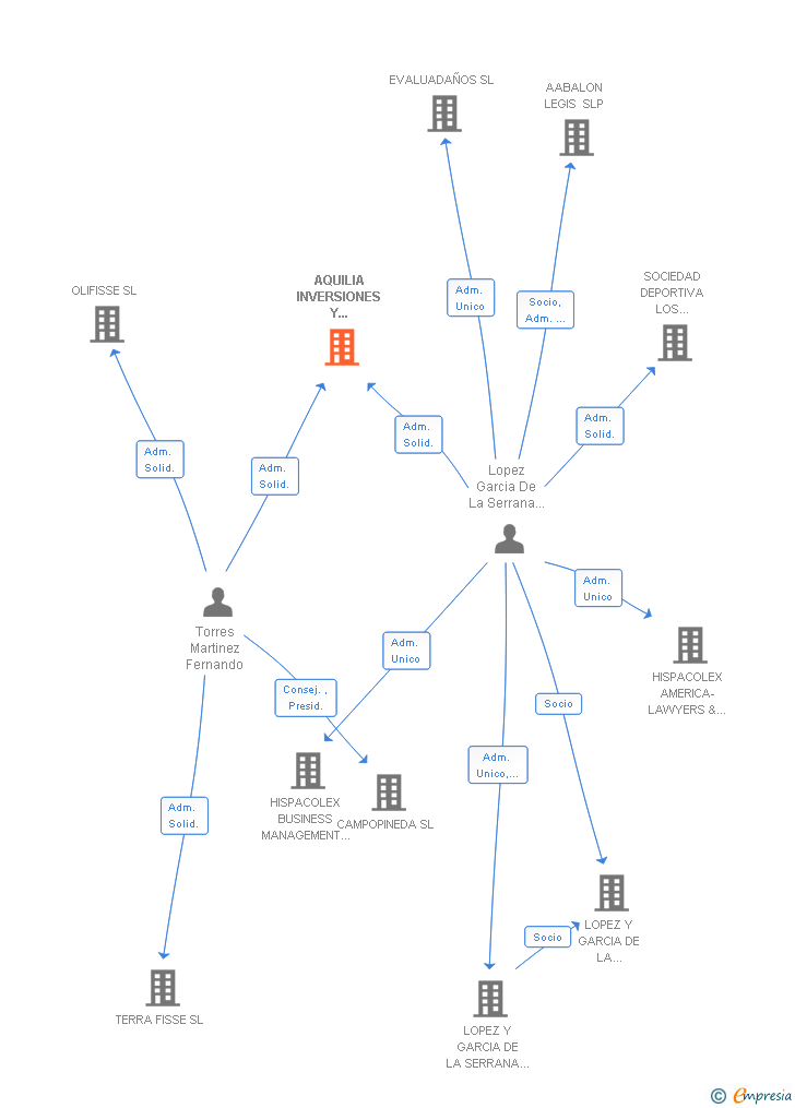 Vinculaciones societarias de AQUILIA INVERSIONES Y ARRENDAMIENTOS SL