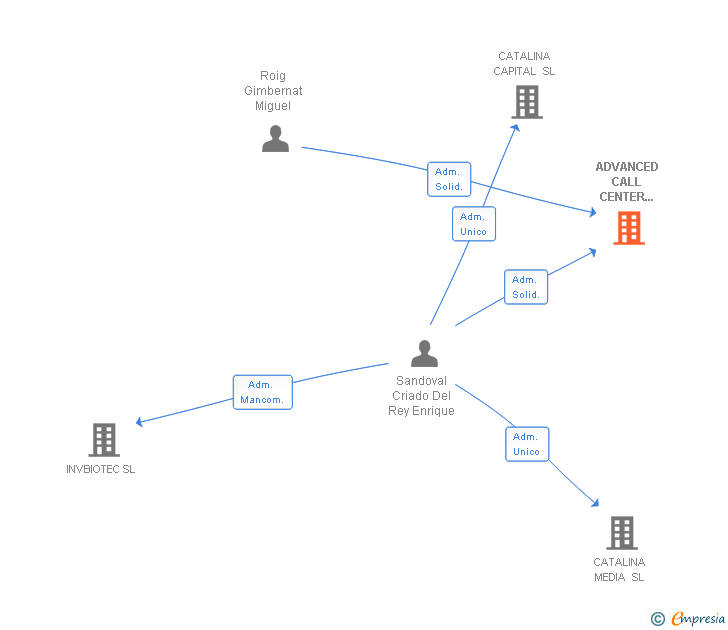 Vinculaciones societarias de ADVANCED CALL CENTER TECHNOLOGIES SL