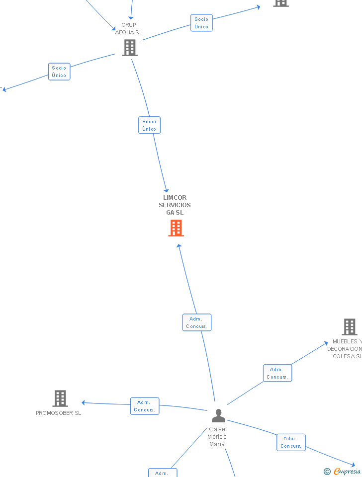 Vinculaciones societarias de LIMCOR SERVICIOS GA SL