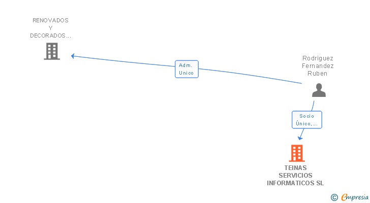 Vinculaciones societarias de TEINAS SERVICIOS INFORMATICOS SL